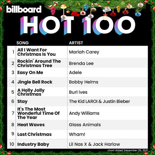 Биллборд хот. Billboard hot 100. Billboard hot 100 2021. Billboard hot 100 2006. Billboard hot 1002023.